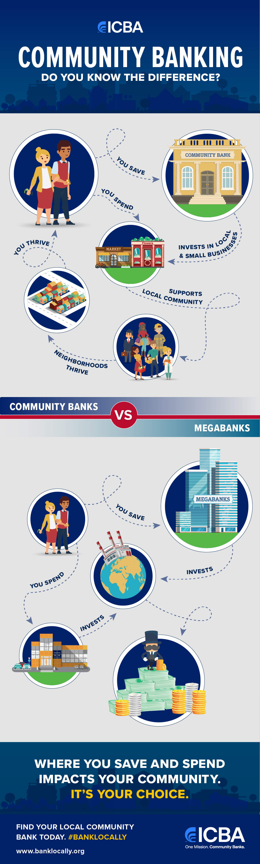 Community banks vs megabanks