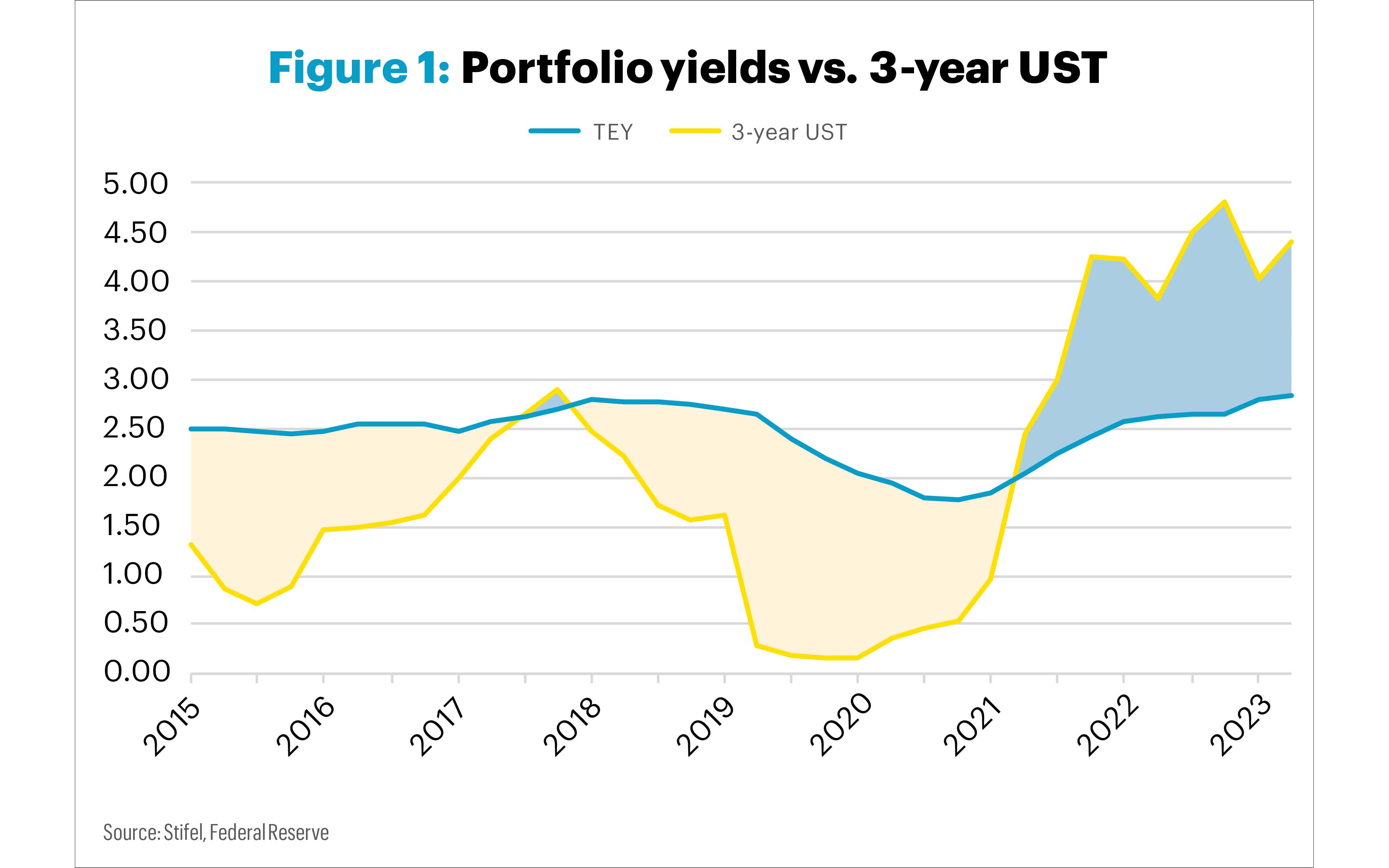 Portfolio yields graph